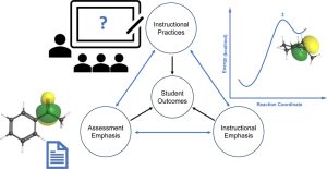 Diagram showing a circle containing "instructional practices", a circle containing "assessment emphasis", and a circle containing "instructional emphasis" all connected to a circle containing "student outcomes"