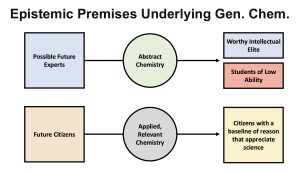 Schematic of epistemic premises underlying general chemistry.