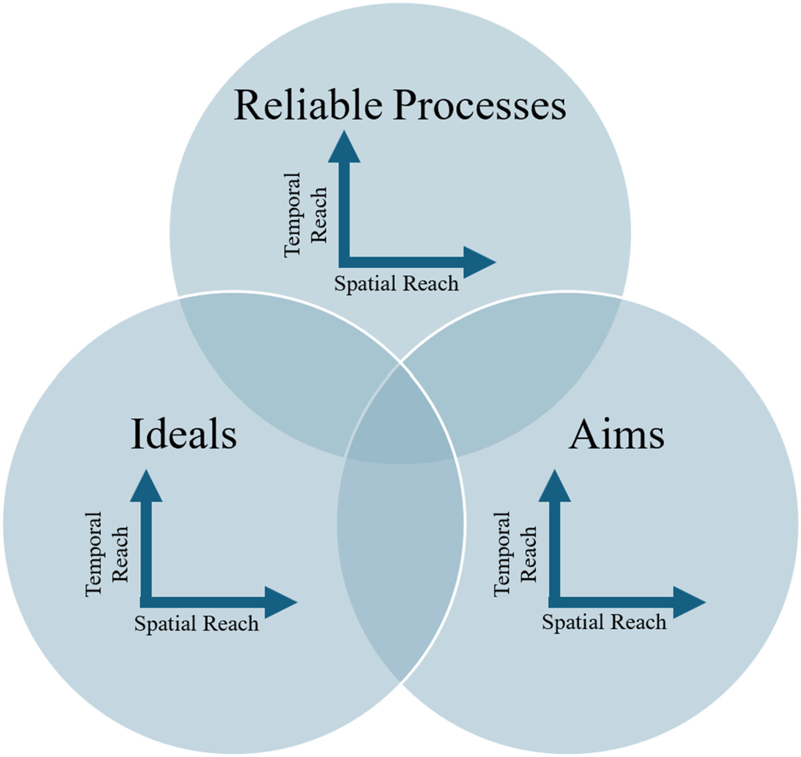 Three circles describing different aspects of epistemic agency 