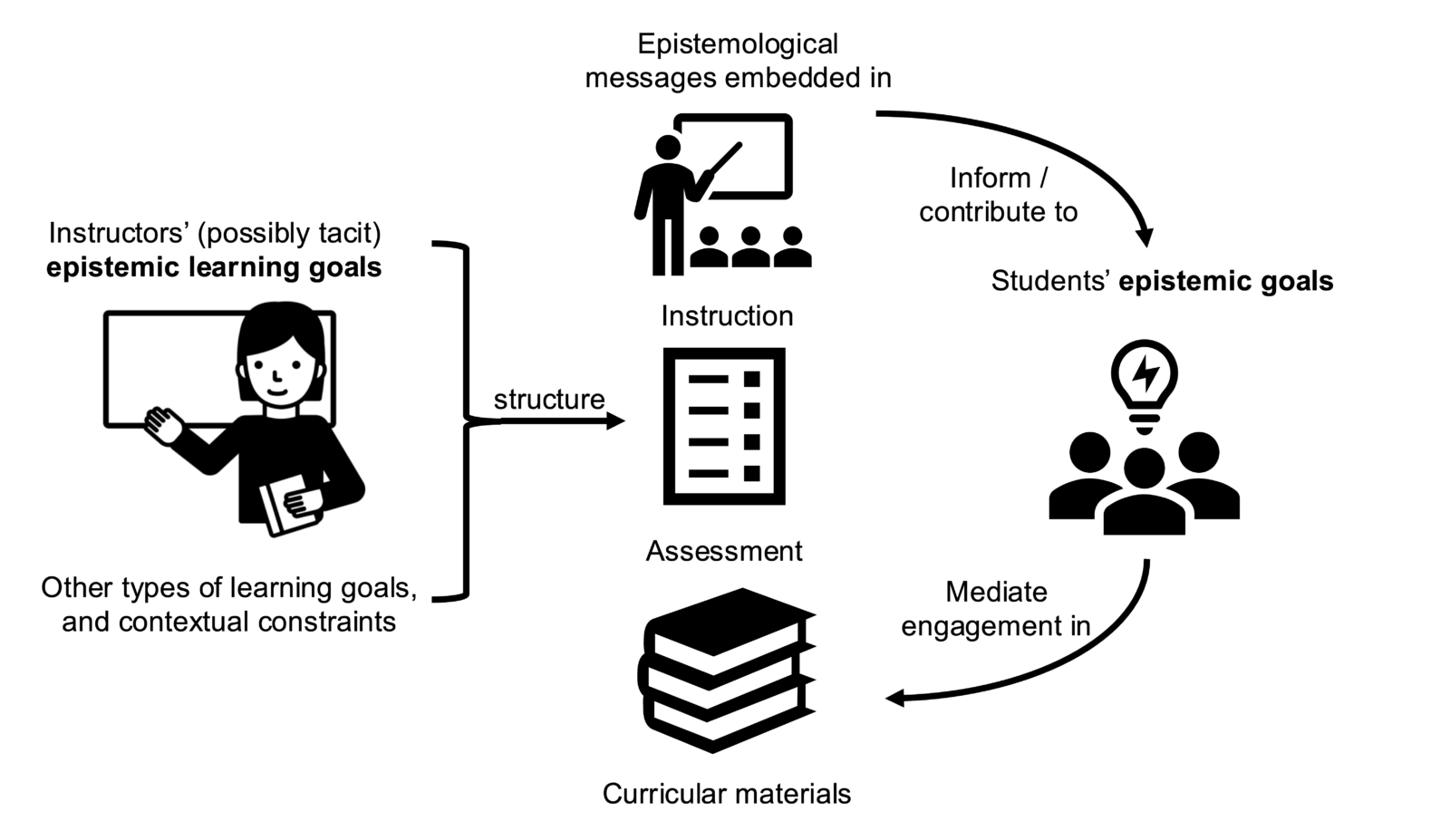 Diagram showing teachers' epistemic learning goals relating to instruction, assessment, and curricular materials, which in turn influence how and why students engage in class activities