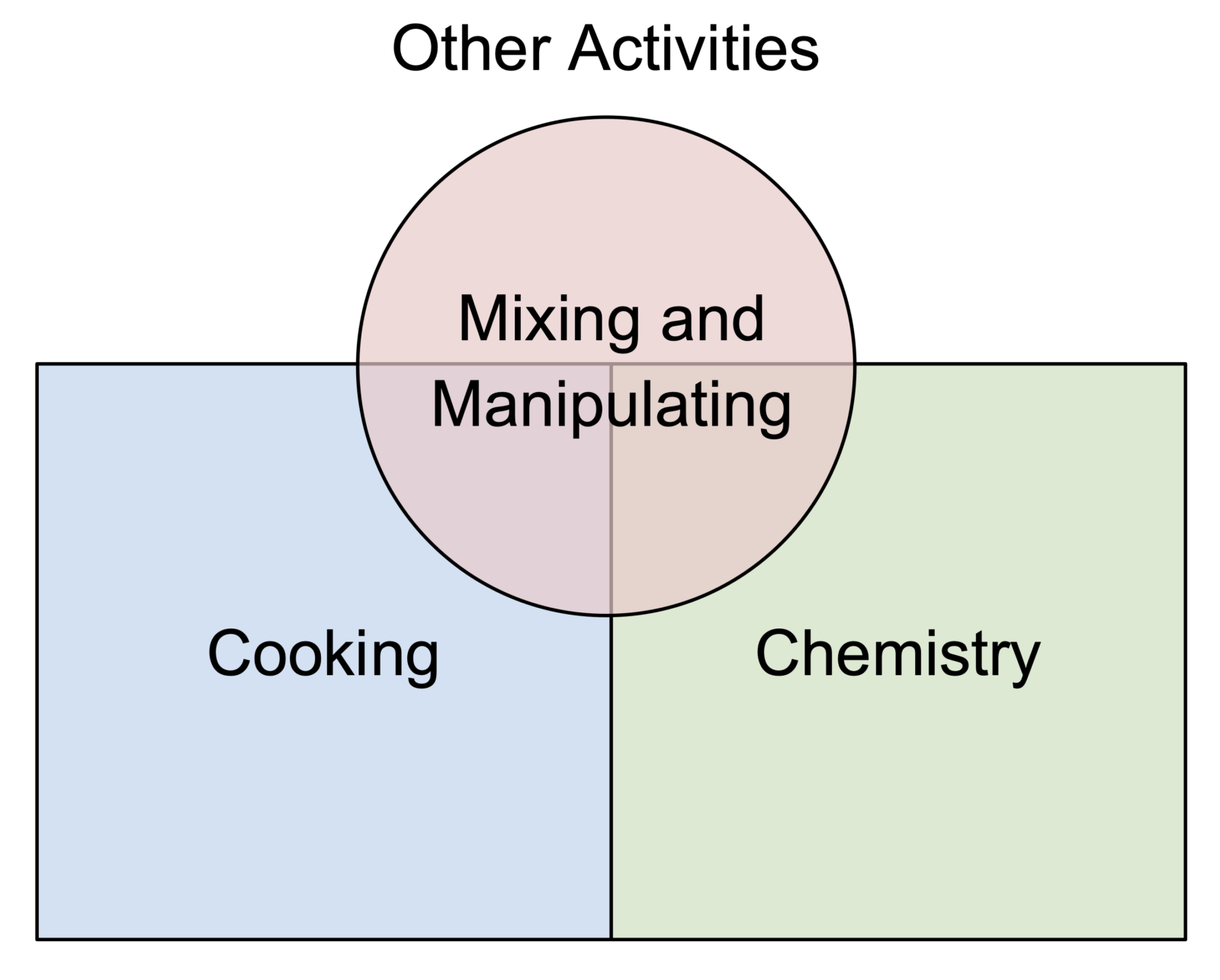Diagram with two side-by-side squares, one reading "cooking" and the other reading "chemistry" a circle reading "Mixing and Manipulating" overlaps with both squares and a third area labeled with "Other activities"