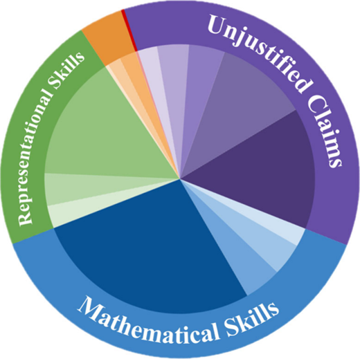 Pie chart showing the skills emphasized on general chemistry exams. These are mostly mathematical skills and unjustified claims. 